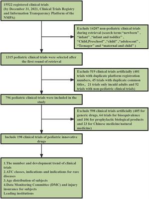 Trends in innovative pediatric drug development in China based on clinical trial registration data